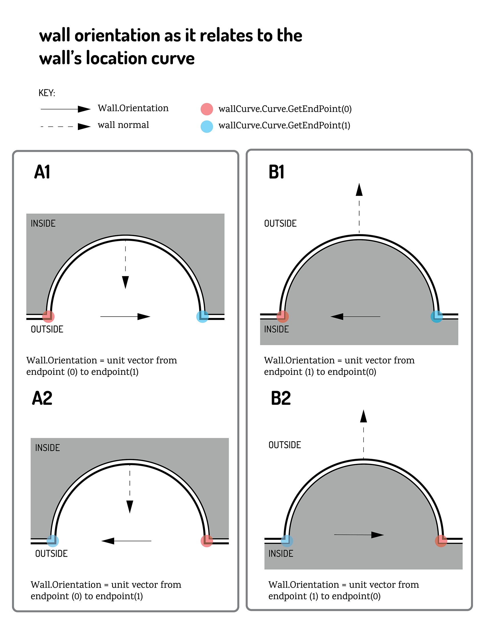 diagram of curved wall category A and category B with both variations